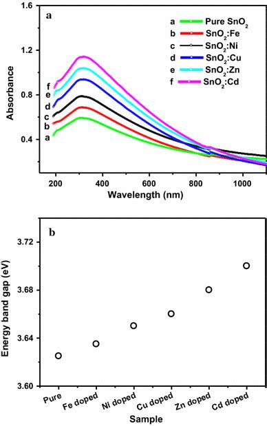 Uvvisible Absorption Spectra Of Sno2 Nanoparticles Doped With Download Scientific Diagram