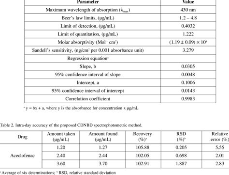 Analytical And Validation Parameters For The Assay Of Aceclofenac By