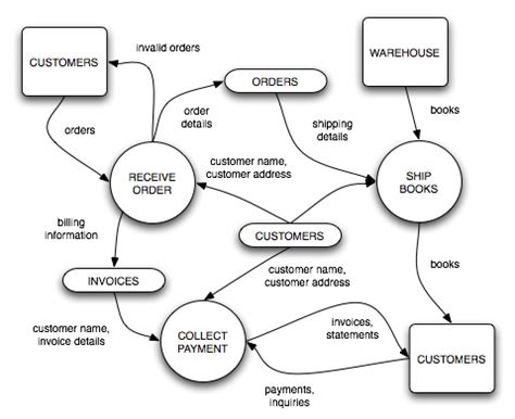 Dfd Diagram For Inventory Management System Doc Inventory Ma