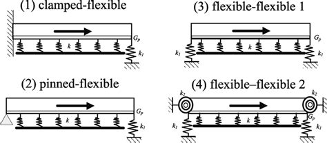 Illustration Of Various Pipe Conveying Fluid Resting On A Two Parameter