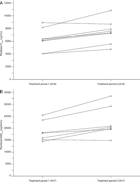 A Phase I Open Label Dose Escalation Study Of Continuous Treatment