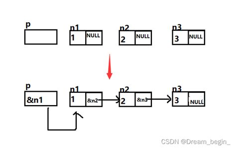 建立单链表创建单链表 Csdn博客