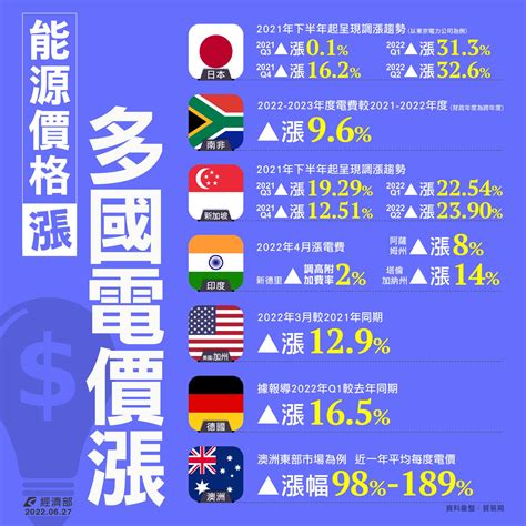 經濟部宣布電價平均漲8 4 住宅用電每月1000度以下不調整