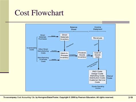 Understanding The Flow Of Costs A Cost Flow Diagram Wiremystique