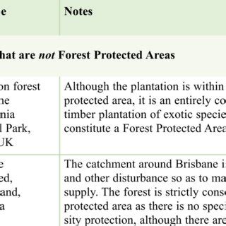 Examples of Forest Protected Areas, and also of well conserved forests ...