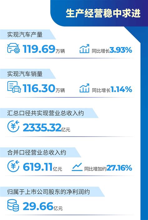 广汽集团上半年销量116 30万辆 同比增1 14 汽车 中国网