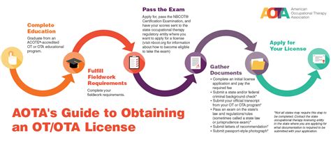 Learn The Steps To Occupational Therapy State Licensure Aota