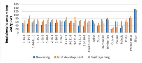 Antioxidant Activity Graph At Grace Self Blog