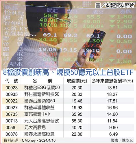 18檔台股etf衝鋒 股民嗨翻 投資理財 工商時報