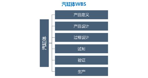 Pm23 深度解析项目管理pbs、wbs与obs的关系 知乎