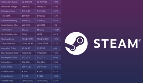 Directo En La Inflaci N Steam Ajusta Los Precios Sugeridos Para Muchos