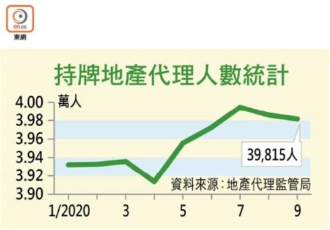 代理數目續跌 平均6人爭一單 東方日報