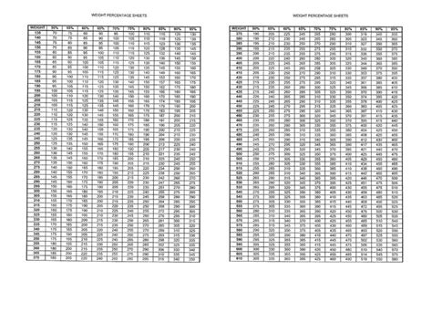 Printable Weight Lifting Percentage Chart | Percentage Charts