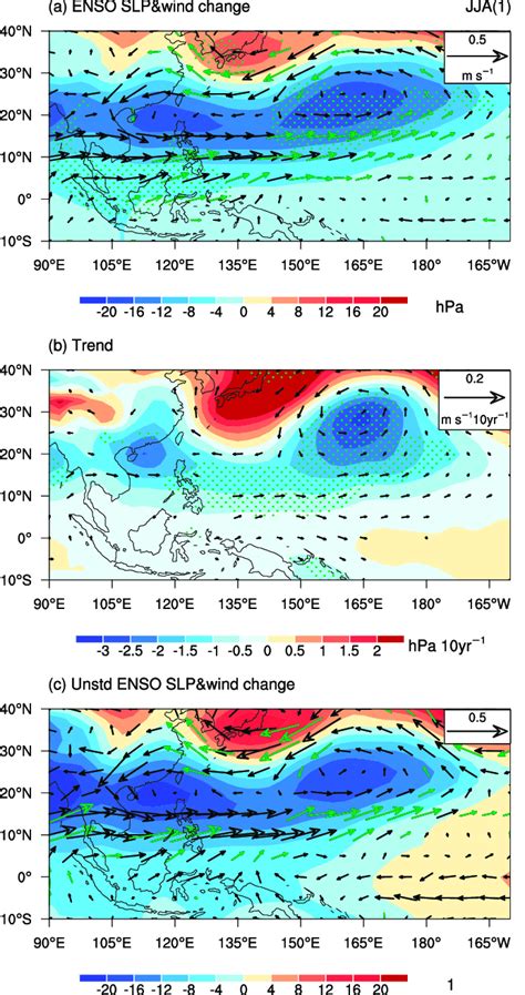 A Changes In ENSO Induced JJA 1 SLP Anomalies And 850 HPa Wind