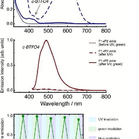 Absorption Top Panel And Emission Middle Panel L Ex 410 Nm Download Scientific Diagram