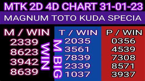 31 01 2023 Mtk Special 4d Chart Today Magnum Sports Toto Kuda