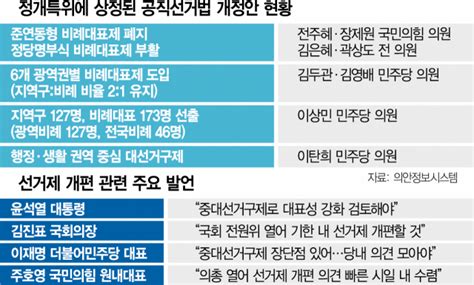 尹·김진표 중대선거구제 한목소리···총선 흔들 최대 변수로