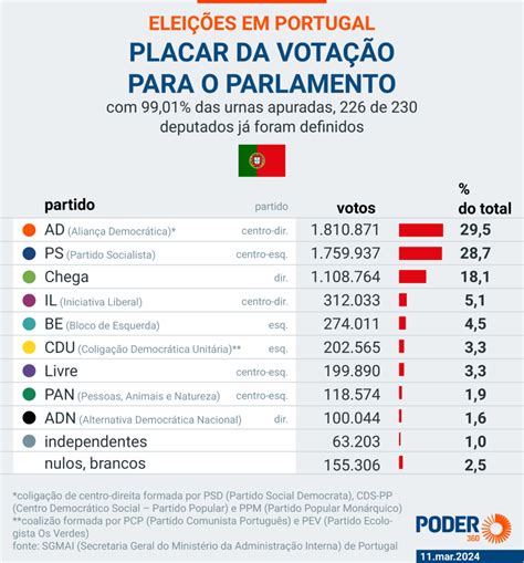 Das Urnas Apuradas Saiba Como Est O Parlamento De Portugal