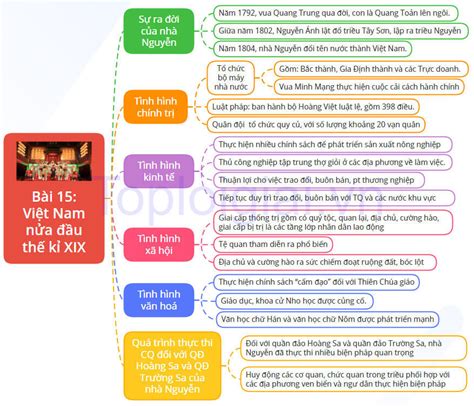 Lý Thuyết Lịch Sử 8 Bài 15 Cánh Diều Việt Nam Nửa đầu Thế Kỉ Xix