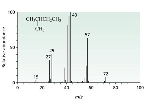 Solved Below Is Shown The Mass Spectrum Of 2 Methylbutane Chegg