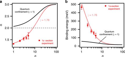 Scaling Law Of The Exciton Binding Energy With The Perovskite Layer Download Scientific Diagram