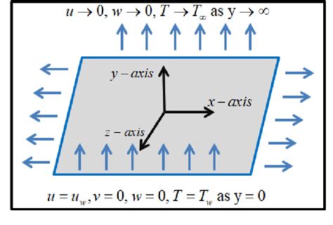 Figure From An Unsteady Magnetohydrodynamics Carreau Fluid Flow