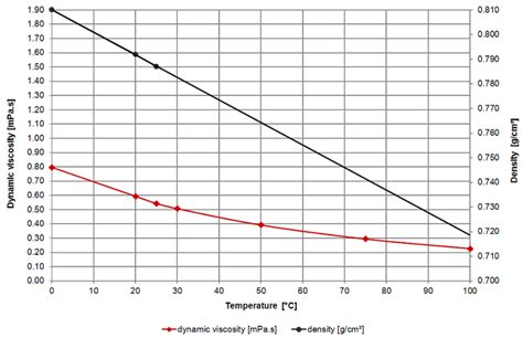 Oil Viscosity Vs Temperature Chart Fahrenheit Viscosity Of Methanol