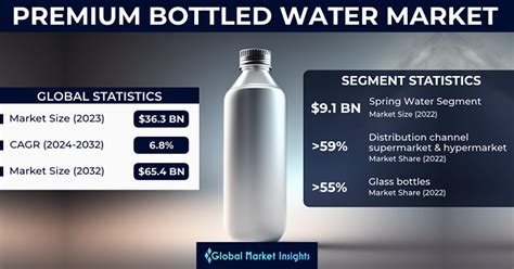 Premium Bottled Water Market Size Forecast Report