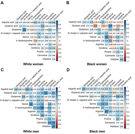 Pairwise Correlation Coefficients Among The Metabolites In The Race Sex