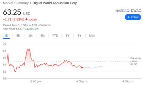 Dwac Stock Price Digital World Acquisition Dips As Short Interest For