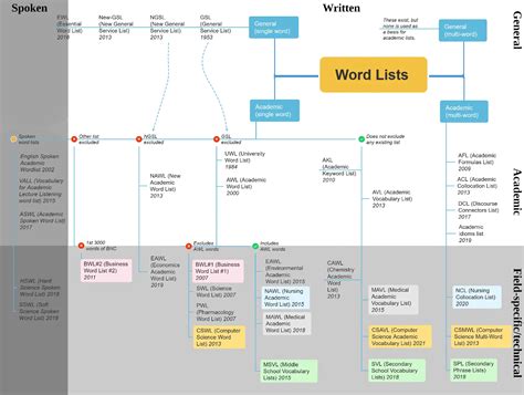 Word Lists For Academic English