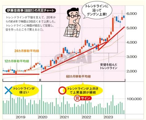 【新nisa】株価チャートに引いた｢トレンドライン｣でわかり株の“買い”サインを解説！ トレンドラインから株価の方向やトレンド転換のポイントを