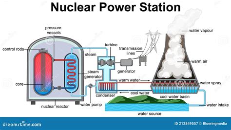 Diagram Showing Nuclear Power Station Stock Vector - Illustration of ...