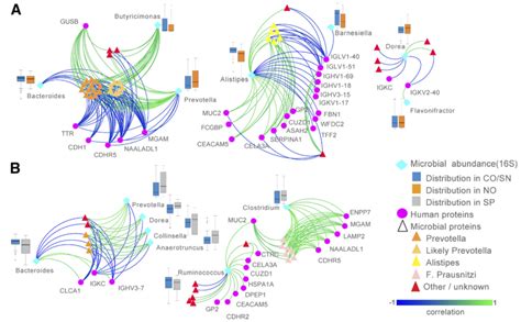 Multi Omics Data Integration Method And Showcase Applications Mixomics