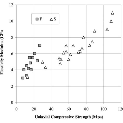 Relation Between Uniaxial Compressive Strength Mpa And Elasticity