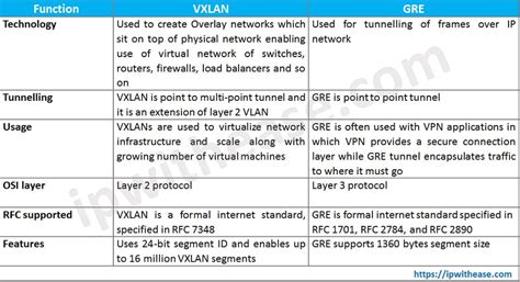 Vxlan Vs Gre Detailed Comparison Ip With Ease