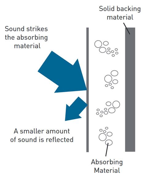 Sound Absorption Diagram