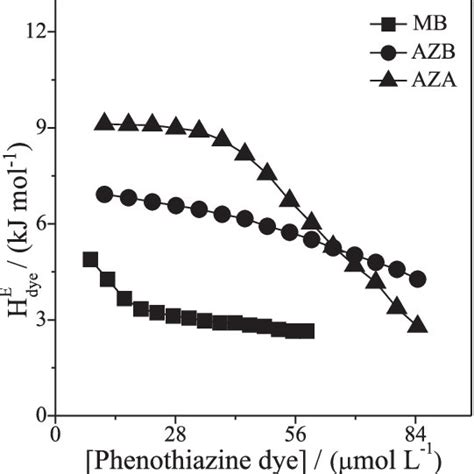 Values Of Phenothiazine Dyes As A Function Of The Dye Concentration