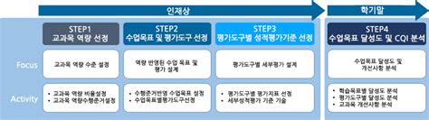 성과관리 혁신 4차 산업혁명 혁신선도대학사업단