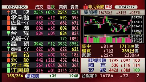 【台股盤中】ai回神！台股盤中漲逾百點 站上季線、16700關卡 金融 非凡新聞