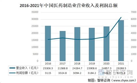 2021年中国医药行业发展现状及行业发展趋势分析 图 财富号东方财富网