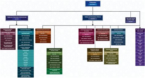 Carta Organisasi - Portal Rasmi Jabatan Agama Islam Negeri Johor