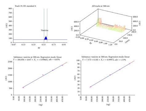 Chromatogram Calibration Curve And 3d Display Of Vasicine Download Scientific Diagram