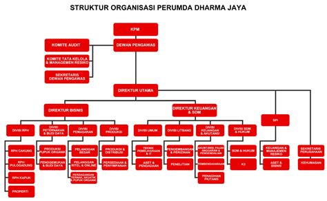 Mengenal Struktur Organisasi Perusahaan Jenis Dan Fungsinya