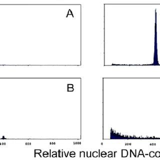 Flow Cytometry Histograms Presenting Some Of The Ploidy Levels Obtained