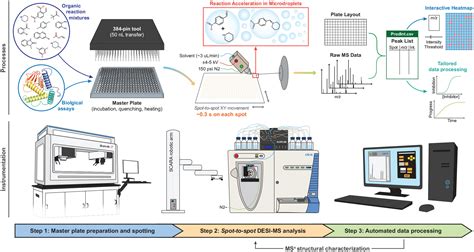 Automated High Throughput System Combining Small Scale Synthesis With Bioassays And Reaction