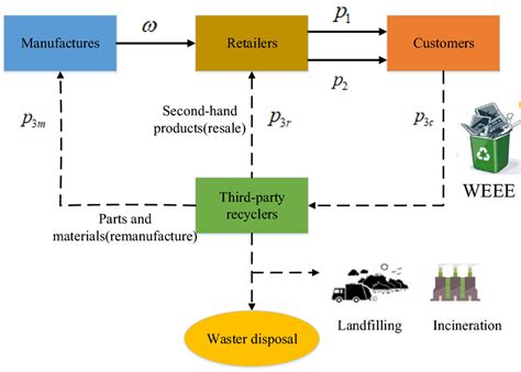 Closed Loop Supply Chain Recycling Process Download Scientific Diagram