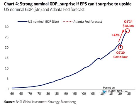 U S Nominal Gdp Isabelnet