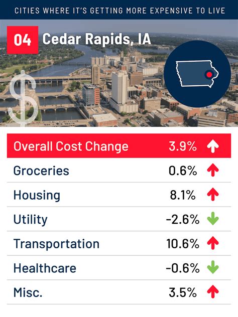 10 Places Where It's Getting More Expensive to Live | ApartmentGuide.com