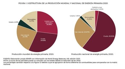 México Lanzó Su Balance Nacional De Energía Después De Más De Un Año De Retraso Energía